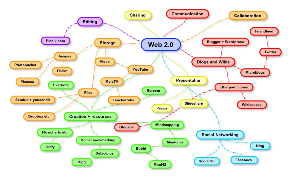 Web 2.0 Properties